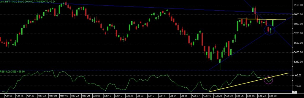 NIFTY DAILY CHART STUDY – LOOK AT THE PATTERN DEVELOPMENT AND THEIR ...